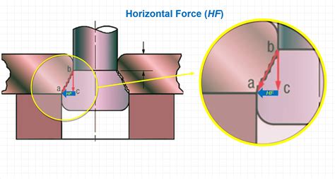 sheet metal shearing pressure